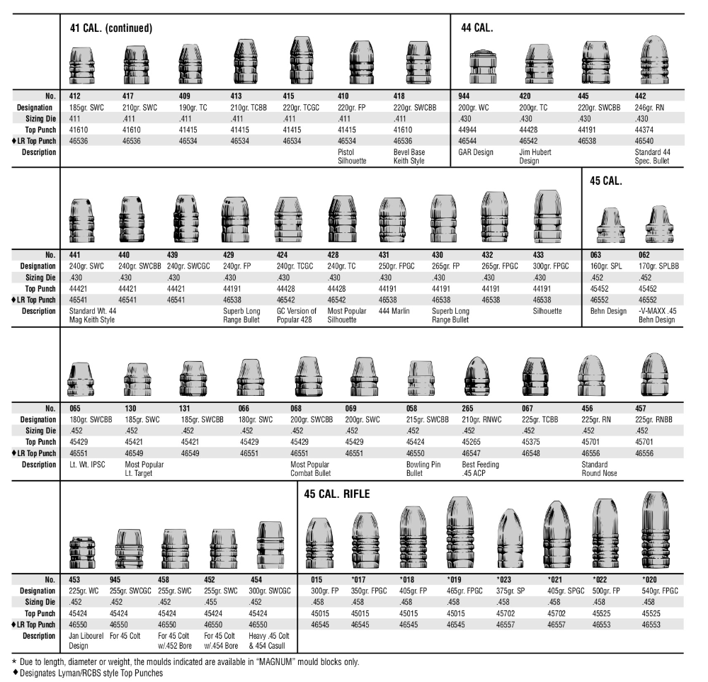 Bullet Grain Size Chart